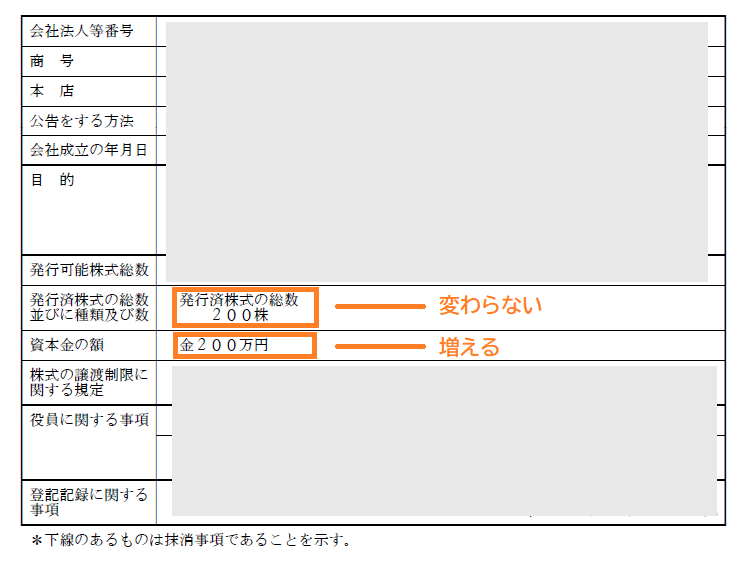 増資登記簿組み入れ