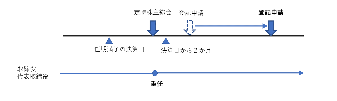 登記の懈怠2